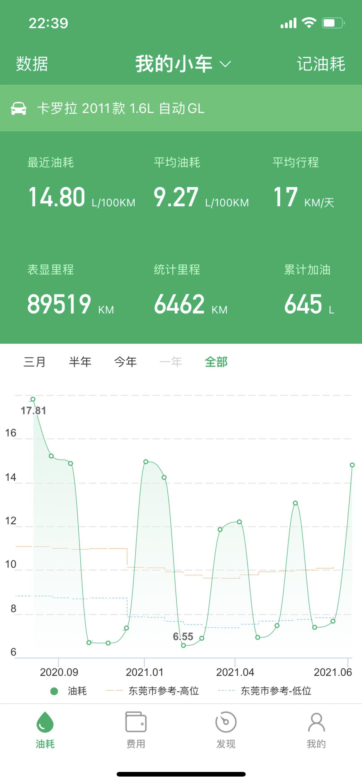 老款卡罗拉1.6的在市区开百公里油耗14个多，开高速油耗7个左右，是否正常，影响油耗有哪些因素