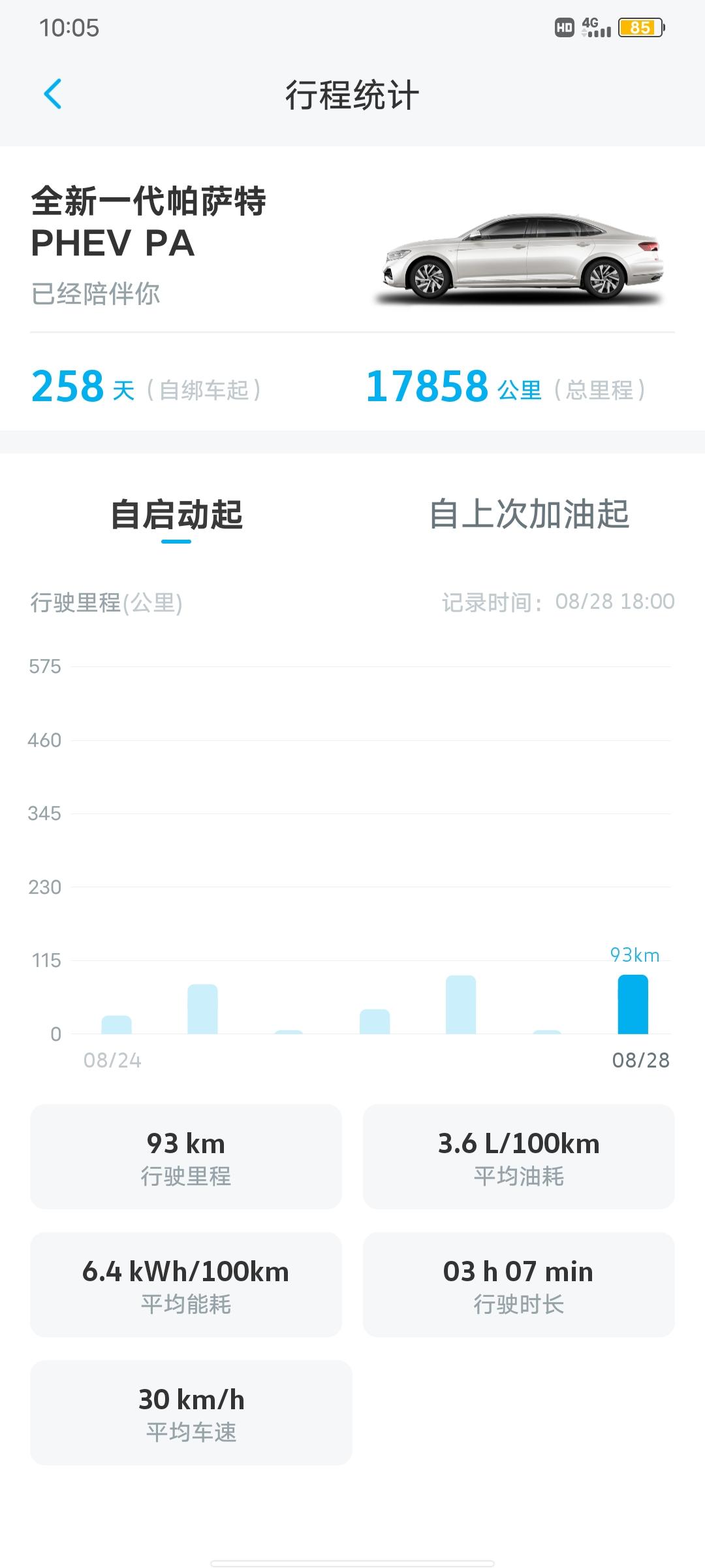 大众帕萨特PHEV 一年不到公里数一万多。多吗