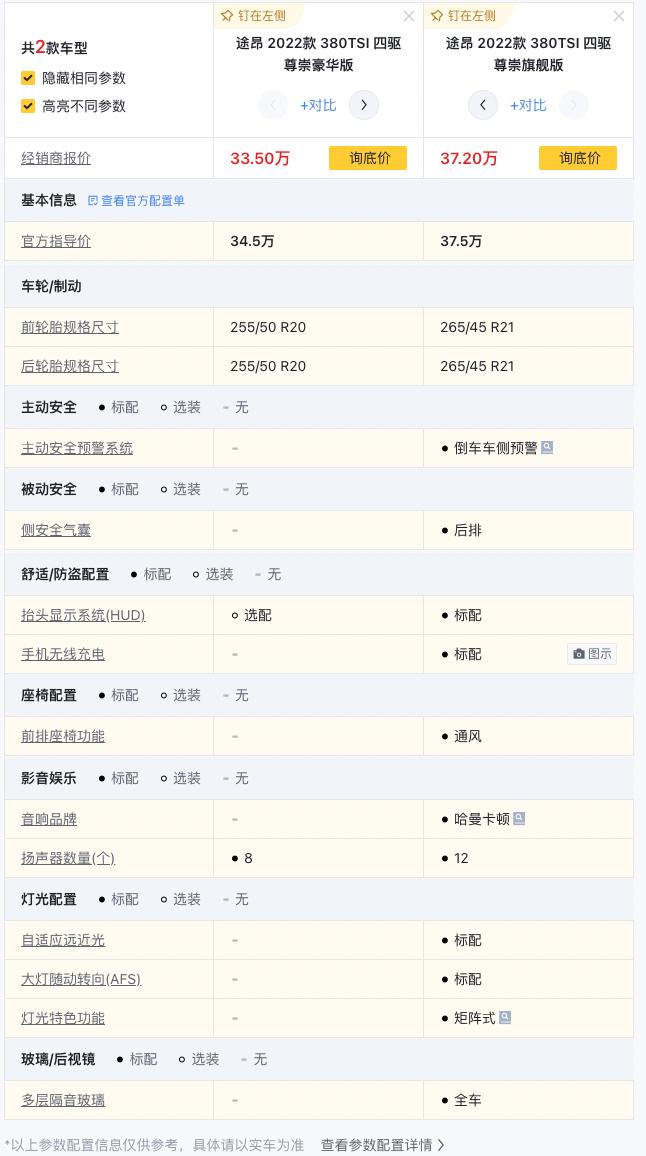 大众途昂 如果有2022款380四驱尊贵豪华满配版的话，对比满配尊豪和旗舰的配置，这样的对比结果，那还怎么买旗舰