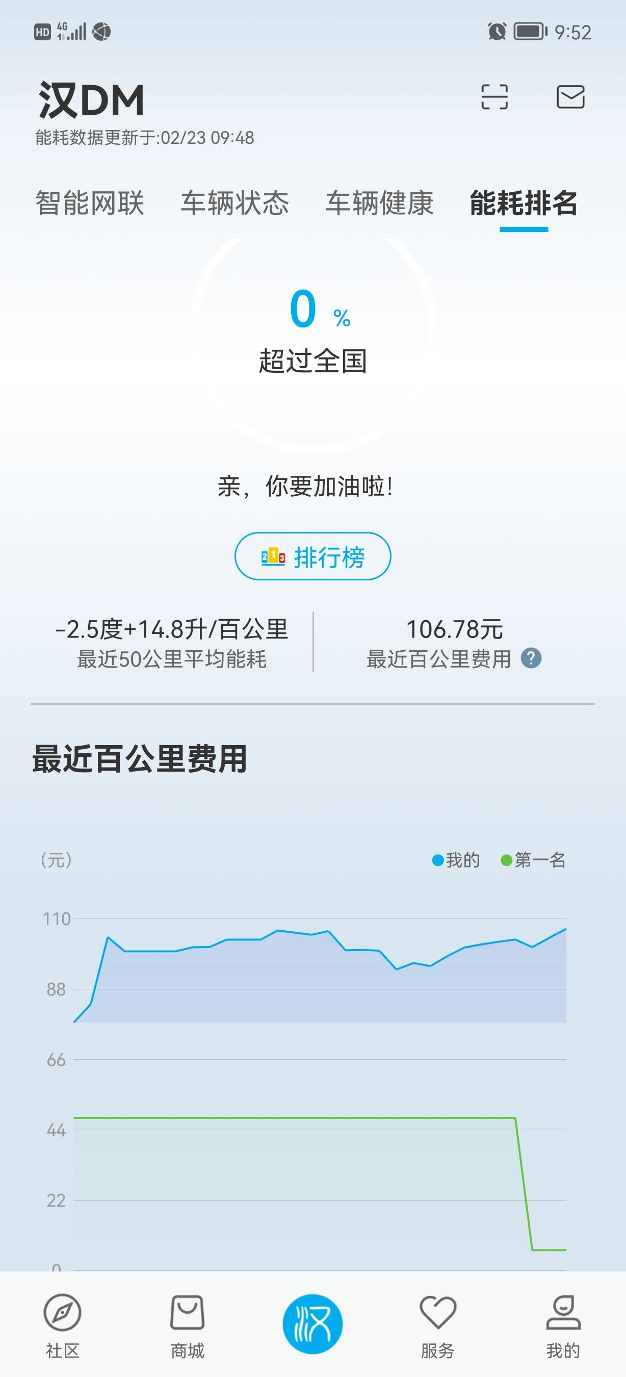 比亚迪汉DM 每天就上下班用，一天就开10公里左右，没有充电条件。这油耗那么高么？怎么设置油耗可以低一点。。。