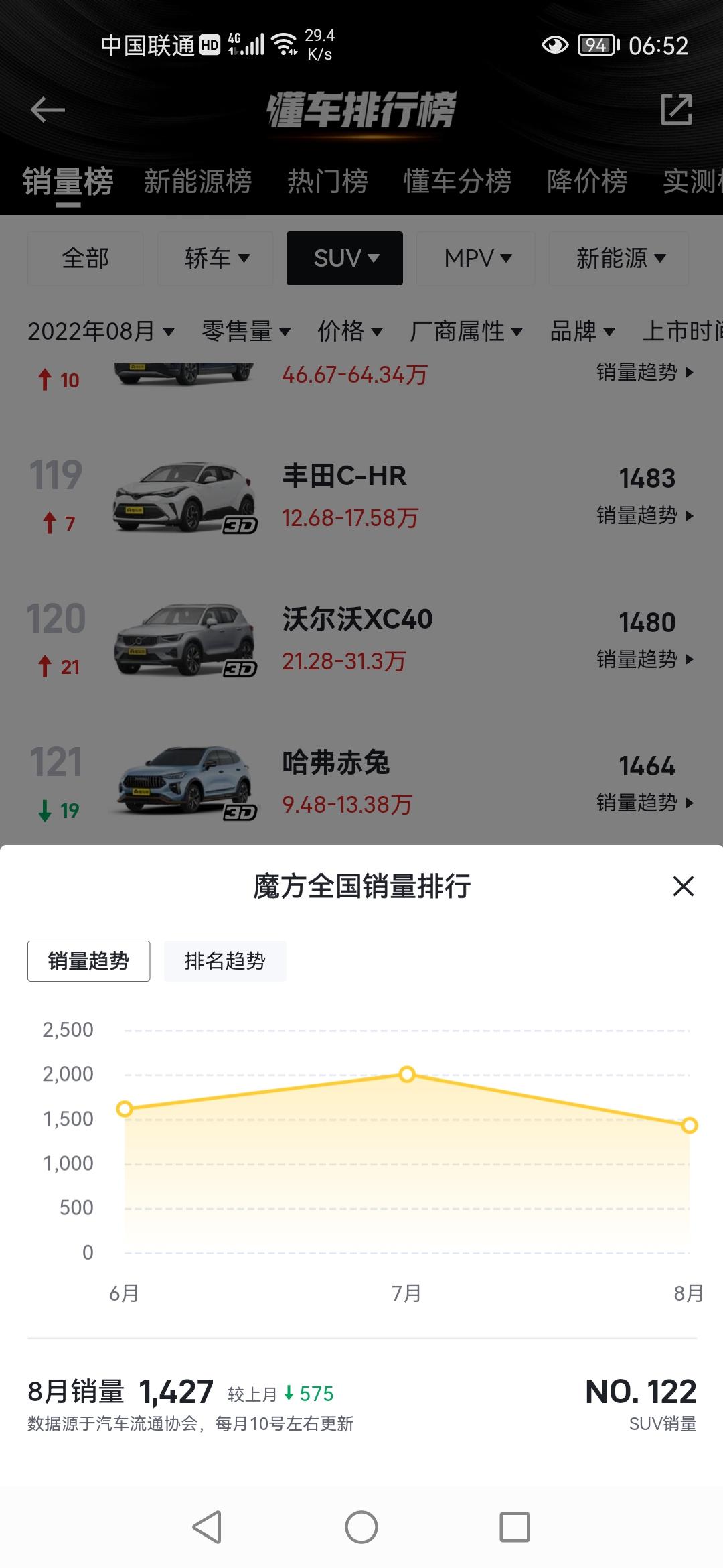 北京魔方 连续三个月销量不高，会不会降价促销啊？