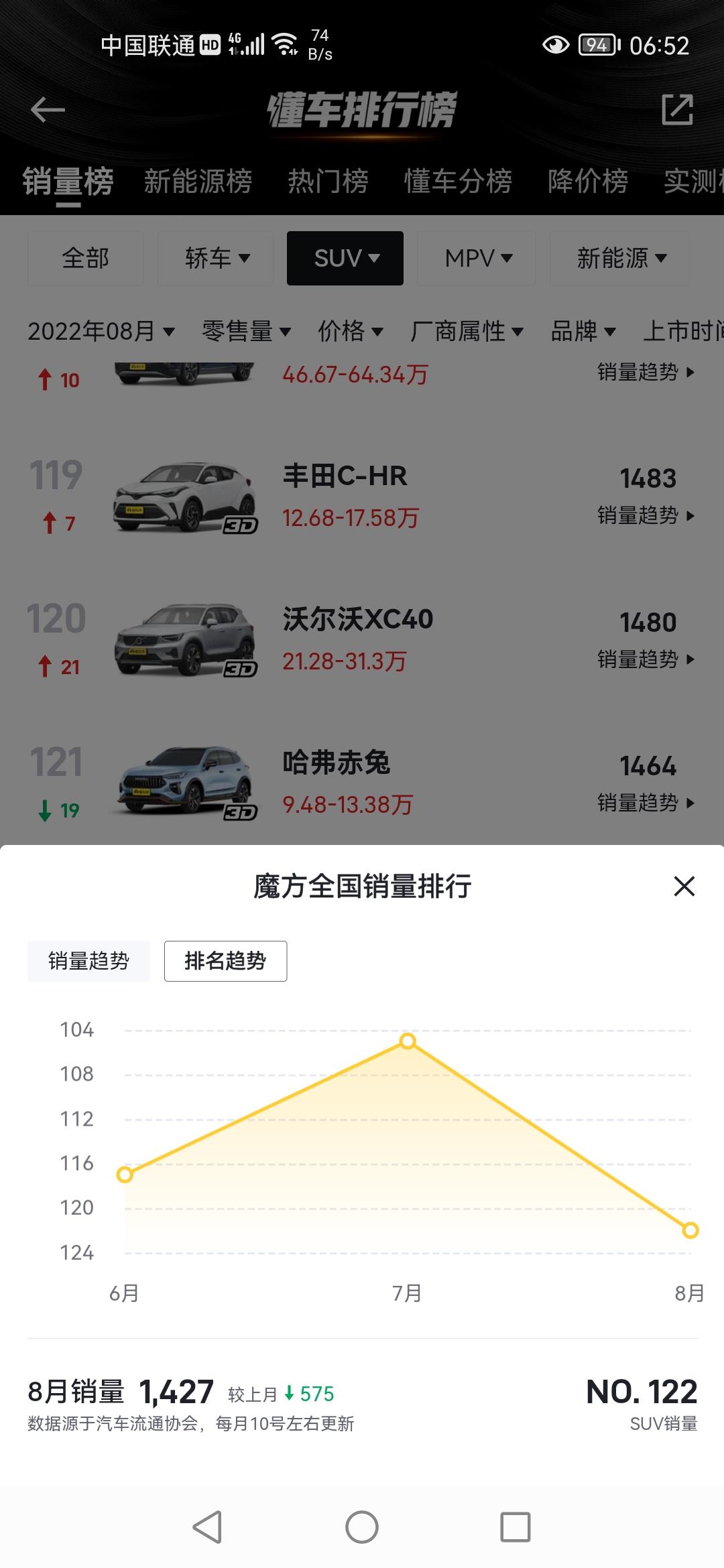 北京魔方 连续三个月销量不高，会不会降价促销啊？