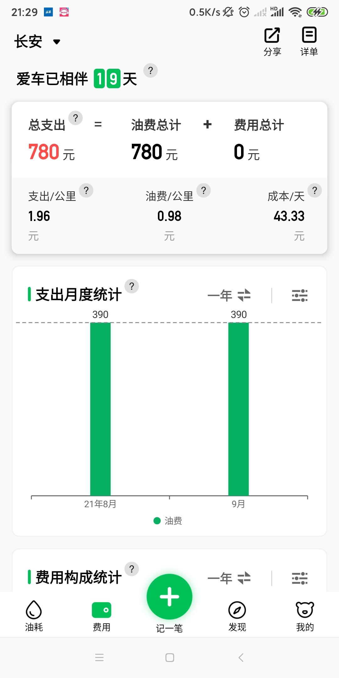 长安CS75 PLUS 这个油耗是不是有点吓人  8月23号提的车 第一次加满390  刚才又加了390  感觉有点吃不