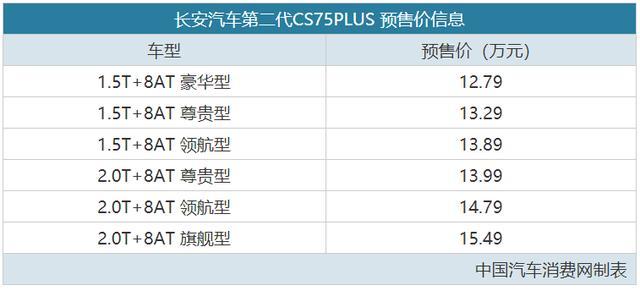 长安CS75 PLUS 长安CS75PLUS二代 豪华版有人知道落地价多钱可以拿下吗