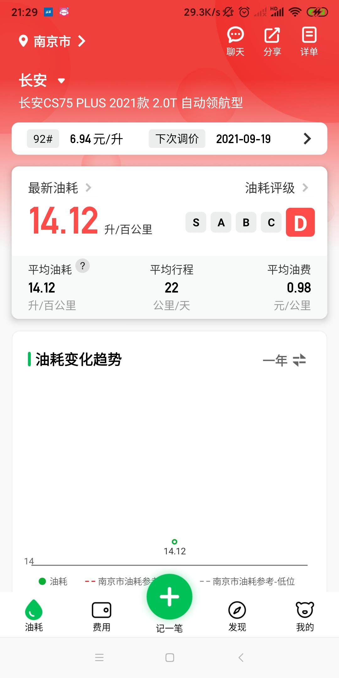 长安CS75 PLUS 这个油耗是不是有点吓人  8月23号提的车 第一次加满390  刚才又加了390  感觉有点吃不
