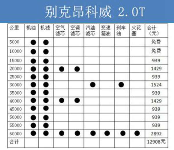 根据5000公里保养间隔计算，昂科威2.0T行驶6万公里的保养总费用为12908元，1.5T行驶6万公里的保养总费用为1