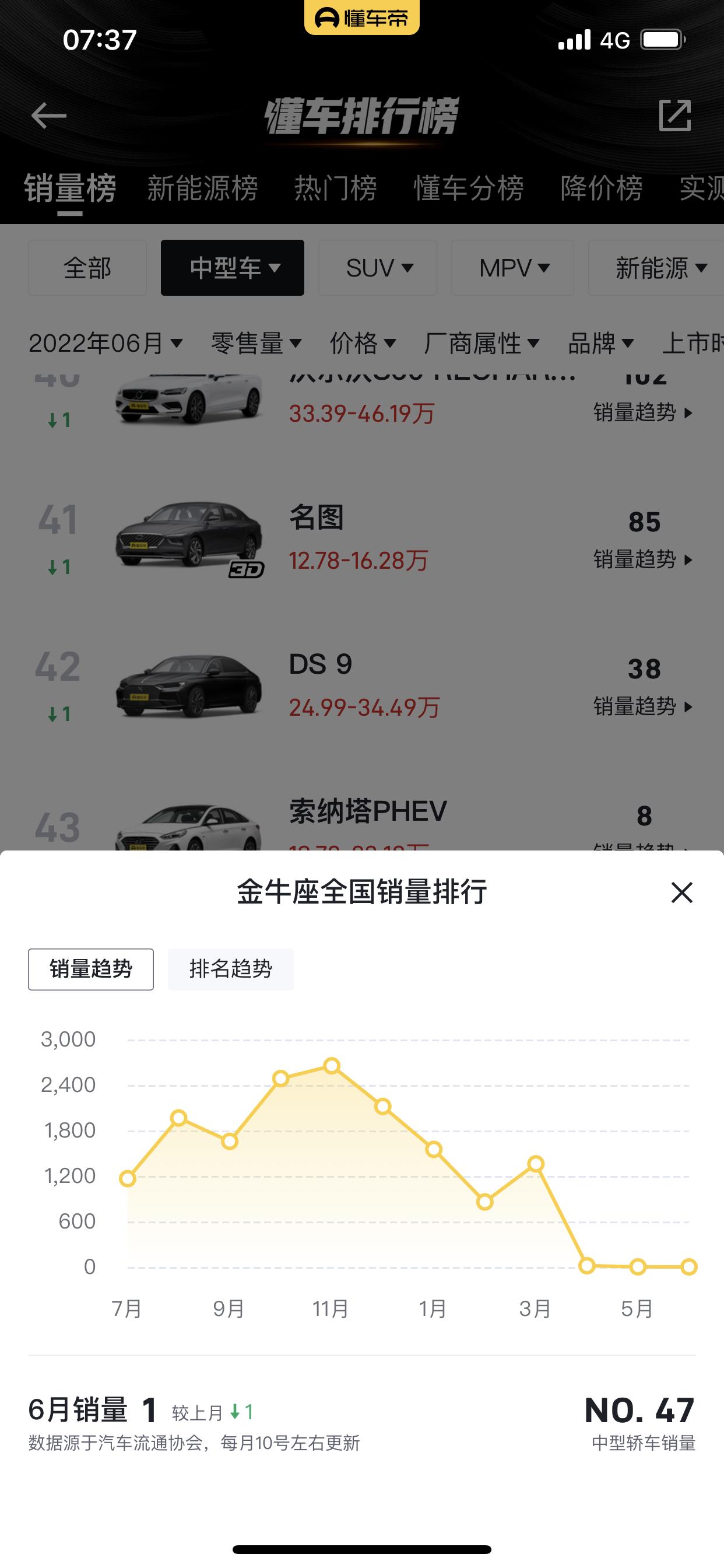 6月份销量出来了：哪位大神这么好运？金牛座6月份还能买到一台。应该也是唯一的一台了吧