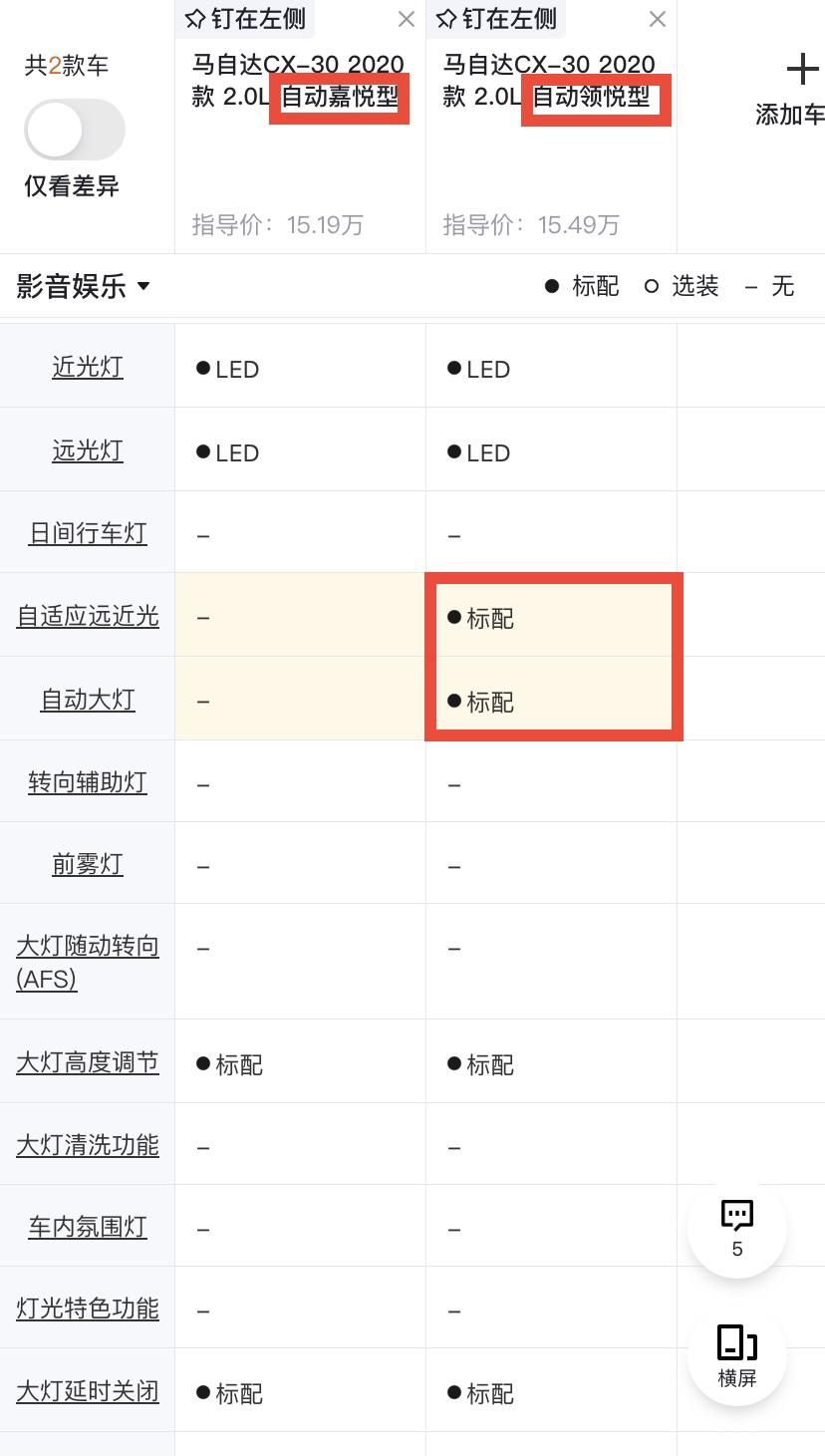 马自达CX-30 马自达CX30嘉悦型配置有后视镜加热/电动折叠/锁车自动折叠，对了还有车架领悦型没有车架，没有后视镜加