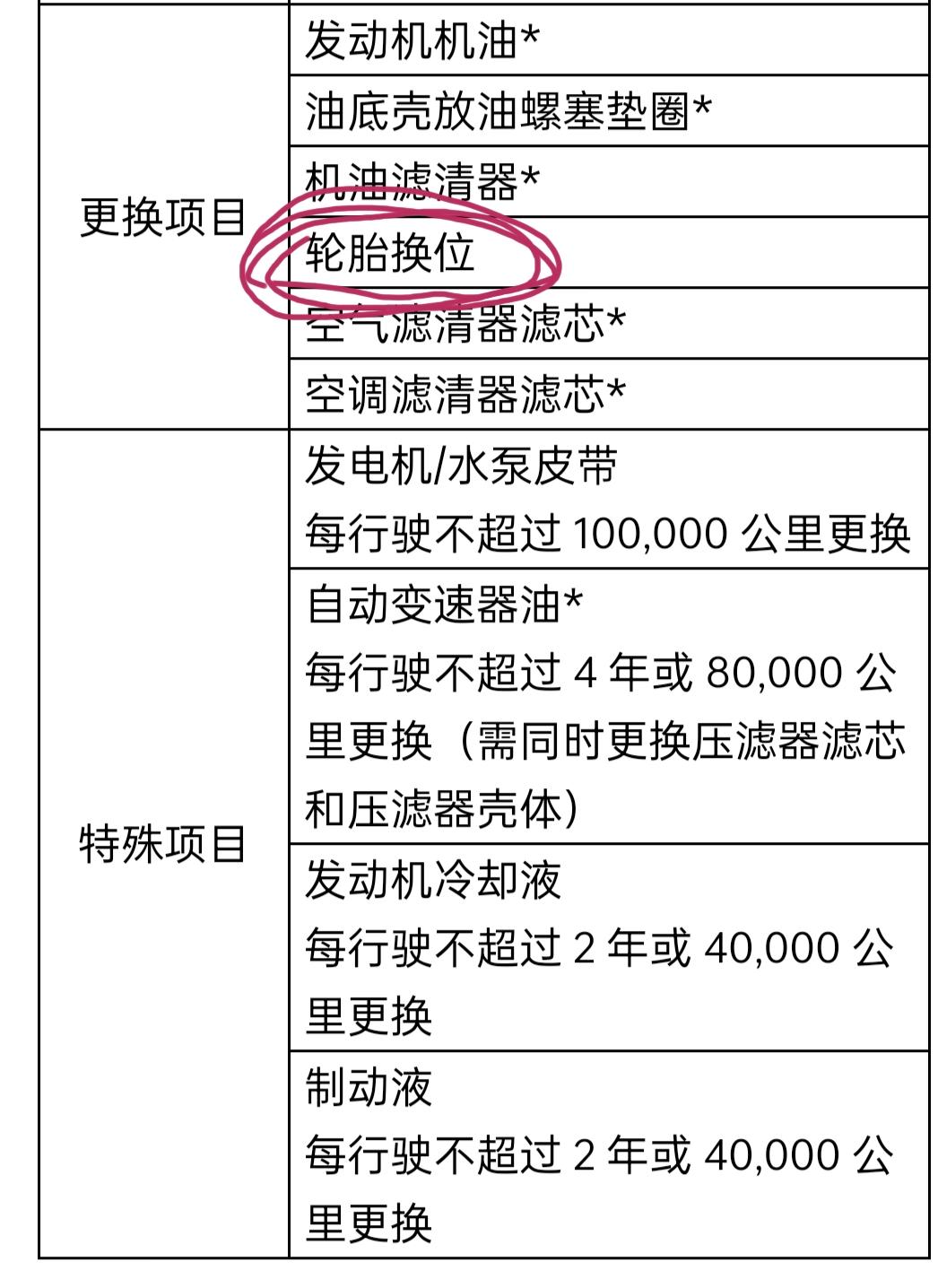 哈弗H6 三代1.5Max二保保养手册上有轮胎换位项目，但保养时4儿子店说不用换位，大家二保时轮胎换位做了没