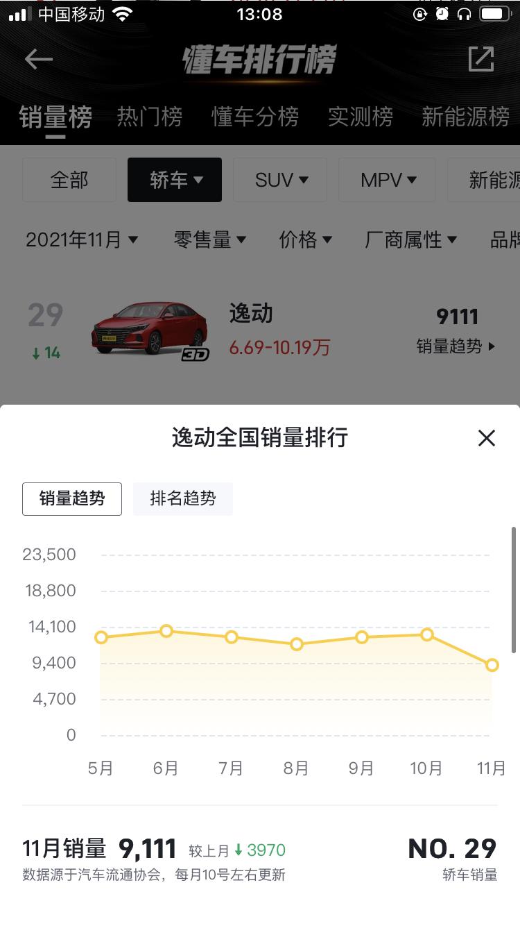 逸动11月的销量怎么拉了