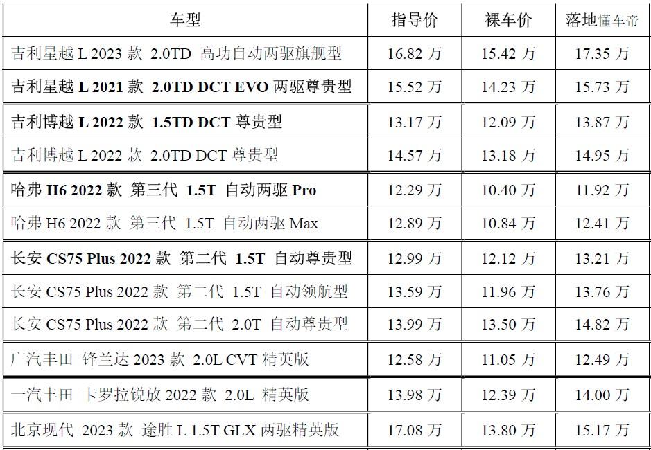 吉利星越L 本人大学刚毕业，想入手一台SUV，大约在12到15万左右吧，没有驾驶经验和乘坐舒适性感受，买车的感觉就是新，