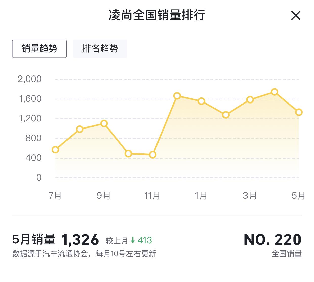 丰田凌尚 降价优惠力度这么大销量还不起来