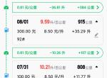 名爵5 我的油耗为什么这么高！ 是看了口碑油耗低开开心心买了mg5，结果油耗这么高。