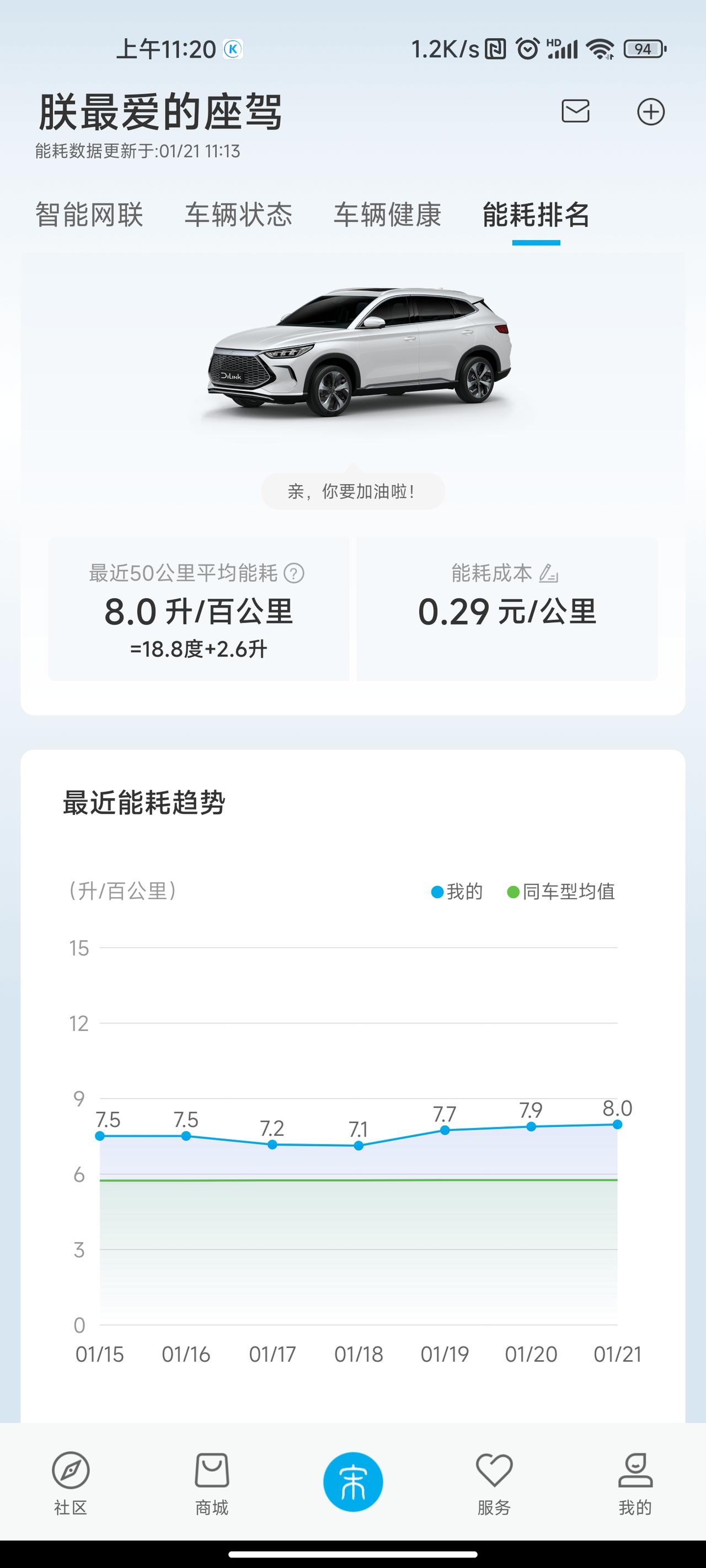 比亚迪宋PLUS DM-i 新车这油耗正常吗，四驱的，自己算的油耗将近10个，18L油跑了200公里，充了两次电，我们这