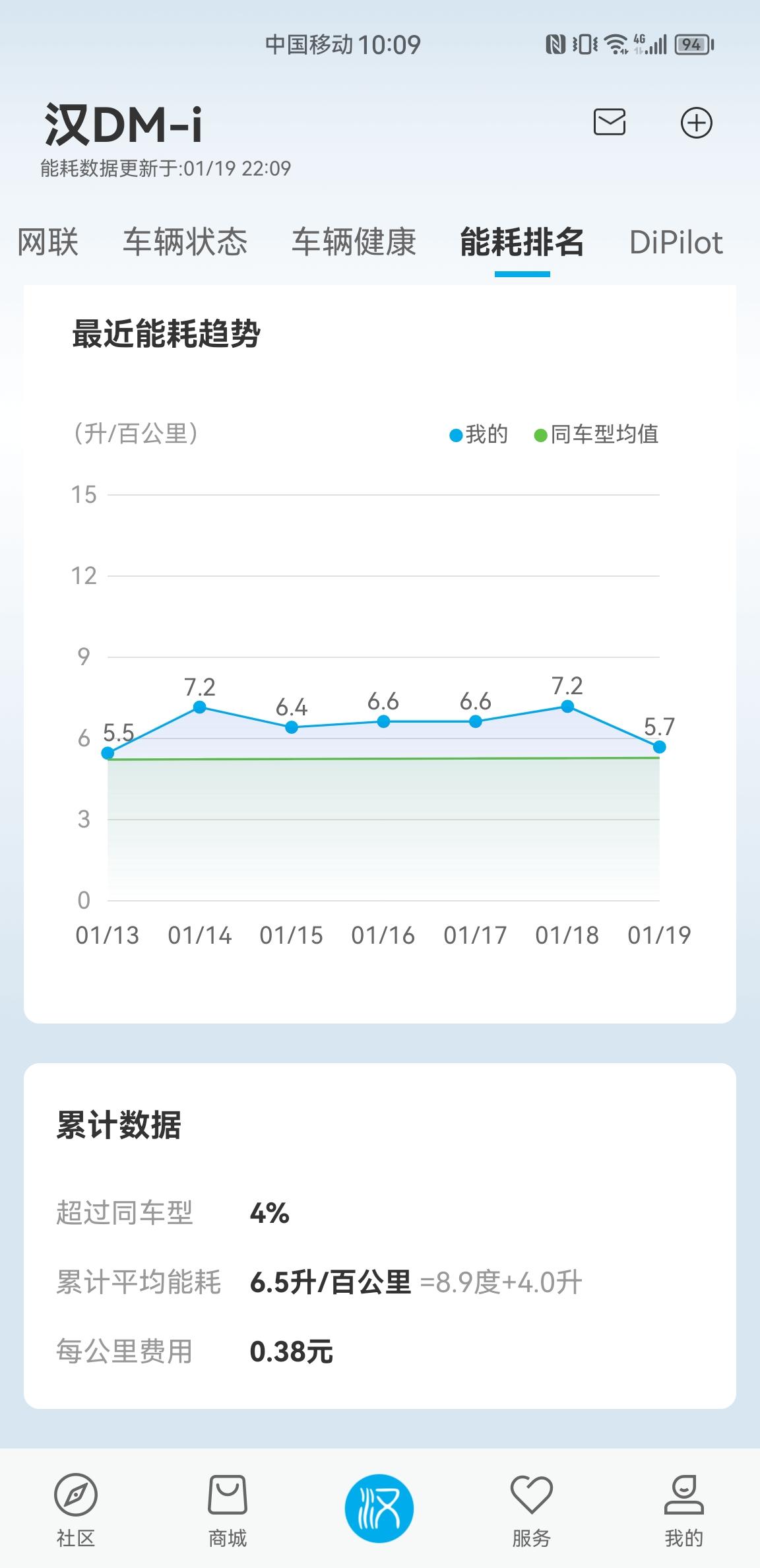 比亚迪汉DM 我这个能耗还有提升的空间吧，新车，用车环境再辽宁。