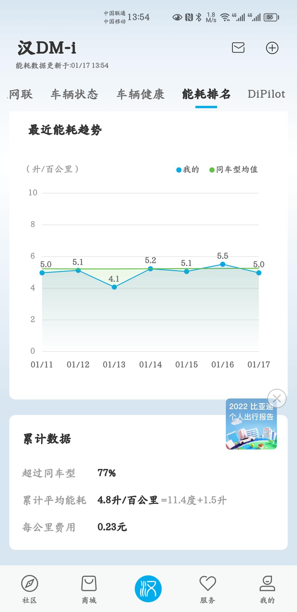 比亚迪汉DM 今天开了下高速，300公里，刚开始强制保电百分之70，运动模式油耗6.8  后来切换成标准模式一直都是6.