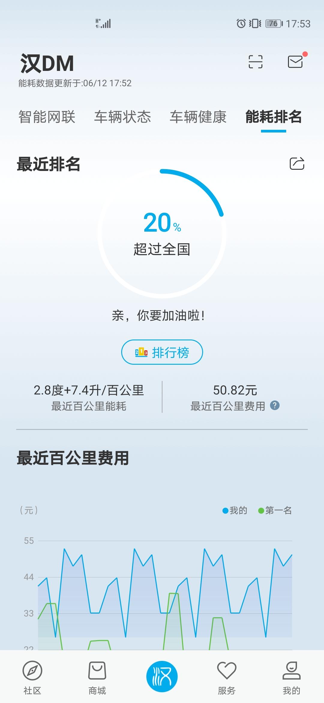 想问下汉DM充满电是多少度？按1.84元/度电，外加停车费10元，纯EV耗电跟sport模式自发电对比，每公里费用便宜了