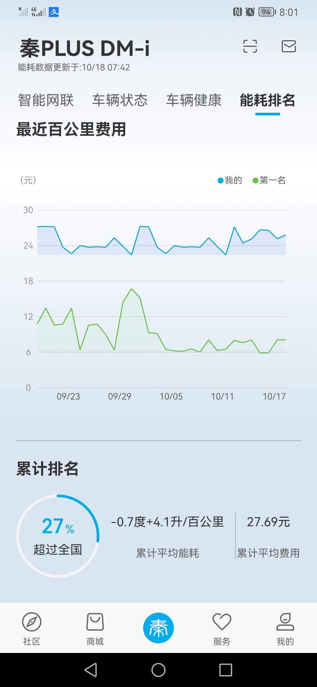 比亚迪秦PLUS DM-i 提车快一个月了，我想问哈各位大神，我怎么开油耗才能降下来，现在都4.1升了，