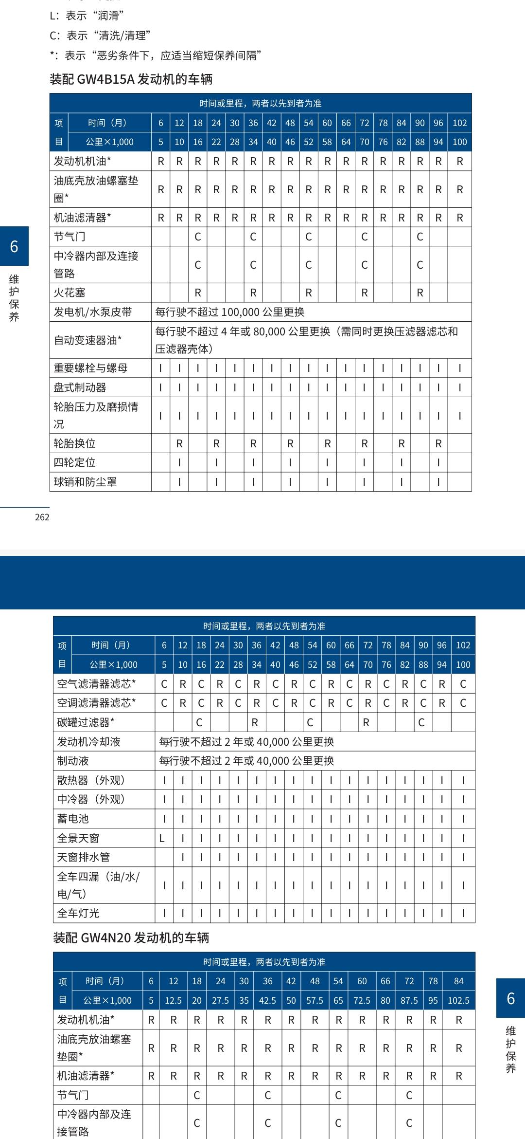 哈弗大狗 1.5T发动机保养手册上要求1.6万公里清洗节气门，清洗中冷器。更换火花塞。大家按照要求保养了么。具体需不需要