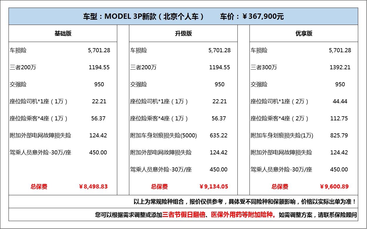特斯拉Model 3 9月中下旬提车3p,保险在4s店里买还是自己去买？