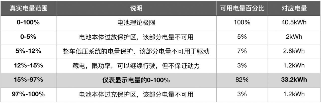 理想理想ONE 关于理想one电池循环寿命。        配图是从理想官方app里“贝夫司机”的帖子里转来的，按照图里