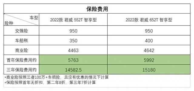 别克君威 大佬们，欲购22款652t，价位方面你们都是多少落地？我首付12w，剩下分一年贷，今天4s给的报价是17w多几