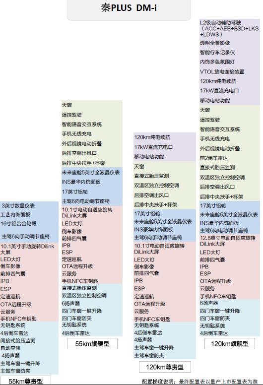 比亚迪秦PLUS DM-i 懂车帝几家比亚迪4S店主播都说这就是官方配置表，如果这是最终配置的话订车的铁子们还会提车吗？