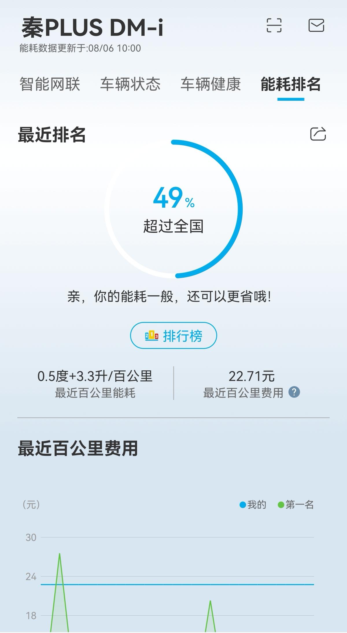 比亚迪秦PLUS DM-i 请教各位大神，秦dmi120旗舰版刚提新车，听说首保前用油开为主磨合，求首保磨合期参数设置。