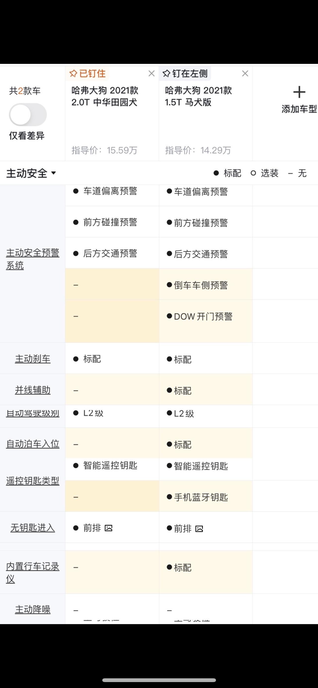 哈弗大狗怎么选啊，是马犬1.5还是田园犬2.01，马犬1.5有的配置田园2.0竟然没有2，马犬1.5动力足够吧