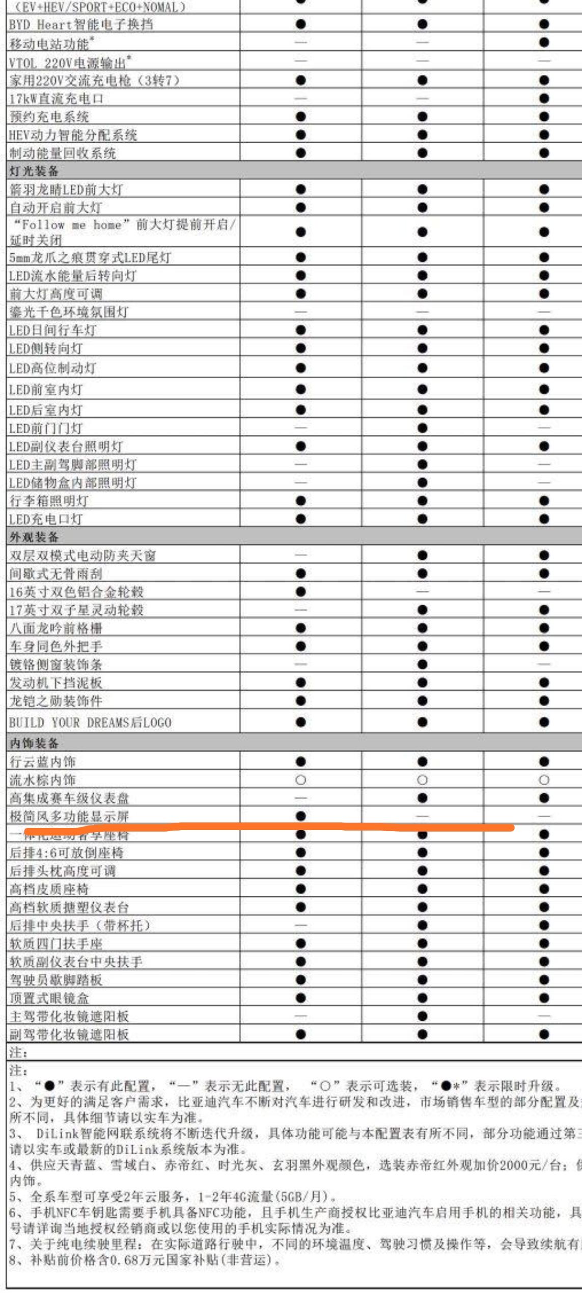 比亚迪秦PLUS DM-i 最低配到底是个什么仪表？