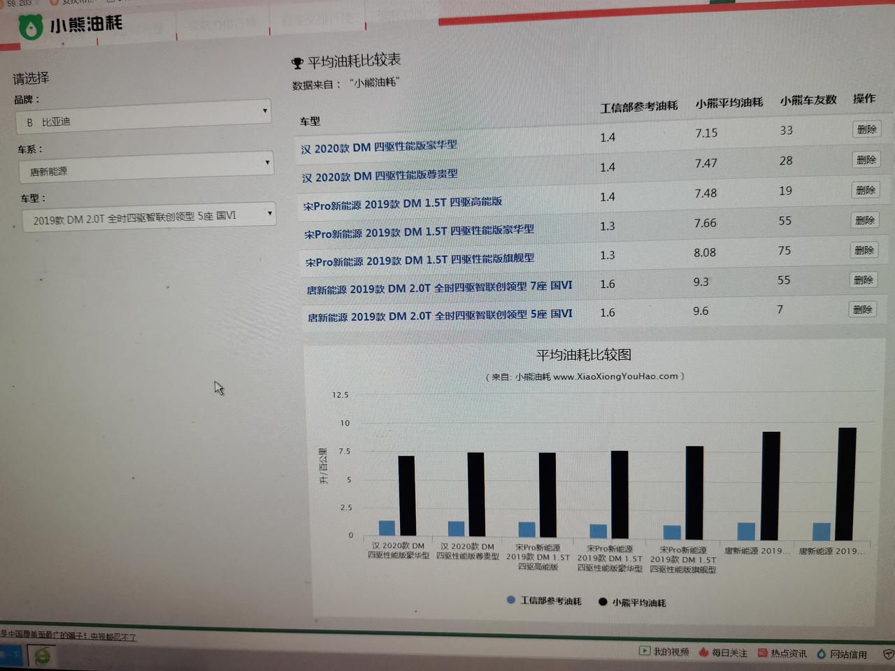 比亚迪秦PLUS DM-i 秦plusdmi油耗具体多少，必须要大家拿到实车后才能知道，感觉媒体人评测的都不靠谱比亚迪汉