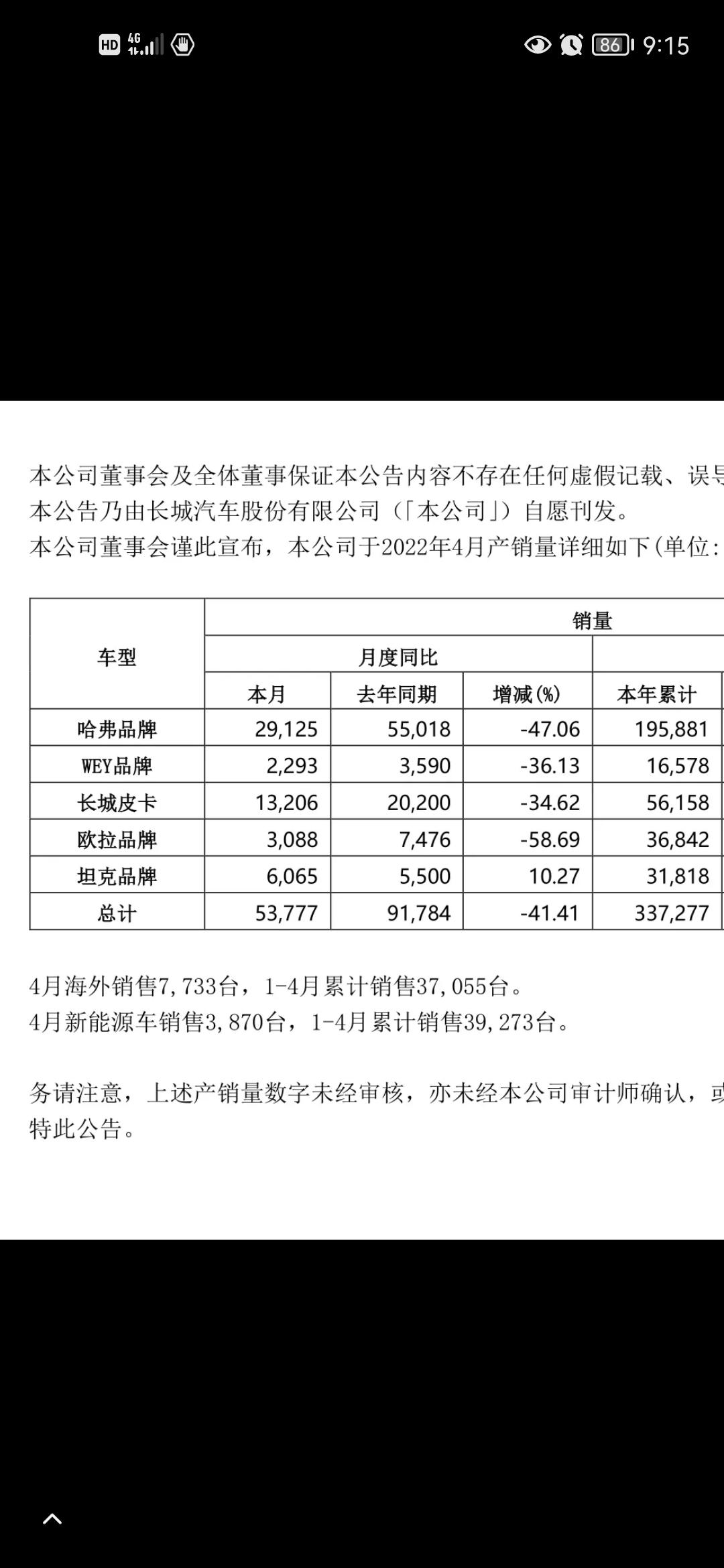 坦克300 坦克四月份收销售6065台，这6065台是他销售出去的数量还是工厂生产的一个数量呢？