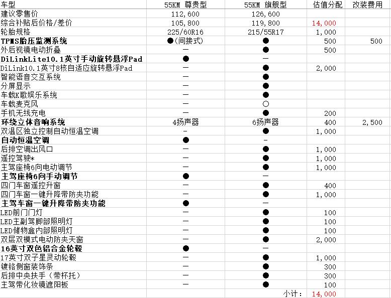 比亚迪秦PLUS DM-i 到底丐中丐还是旗舰版合适？做了个表格分析一下这14000大元差价配置区别，个人倾向丐中丐。因