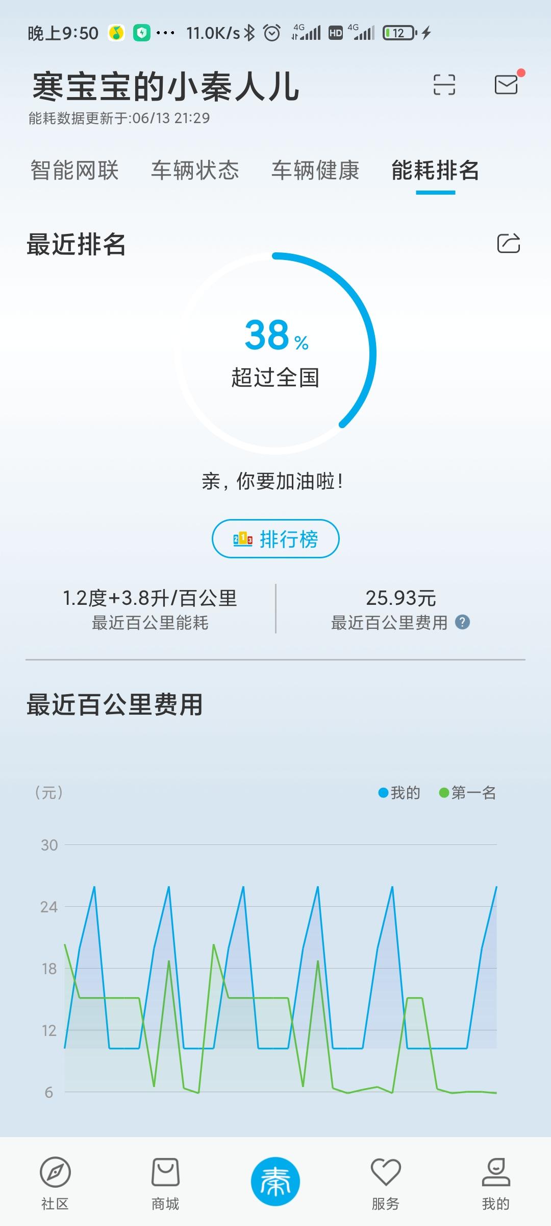 比亚迪秦PLUS DM-i 我刚提车的时候用纯电跑60左右，换算成油耗2.6-2.8左右。用油也才3.1左右。今天跑长途