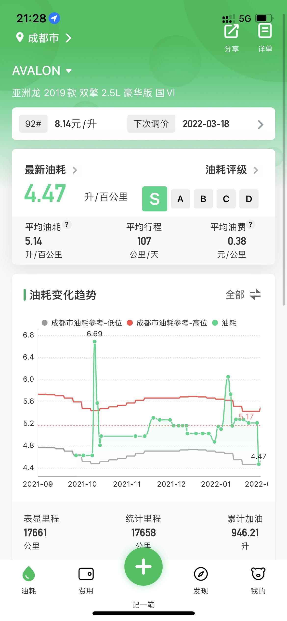丰田亚洲龙 车友们，目前跑了1万8千公里了，一直加92，想问下，加95油耗会降低吗，加92好还是95好，百分之九十都是跑