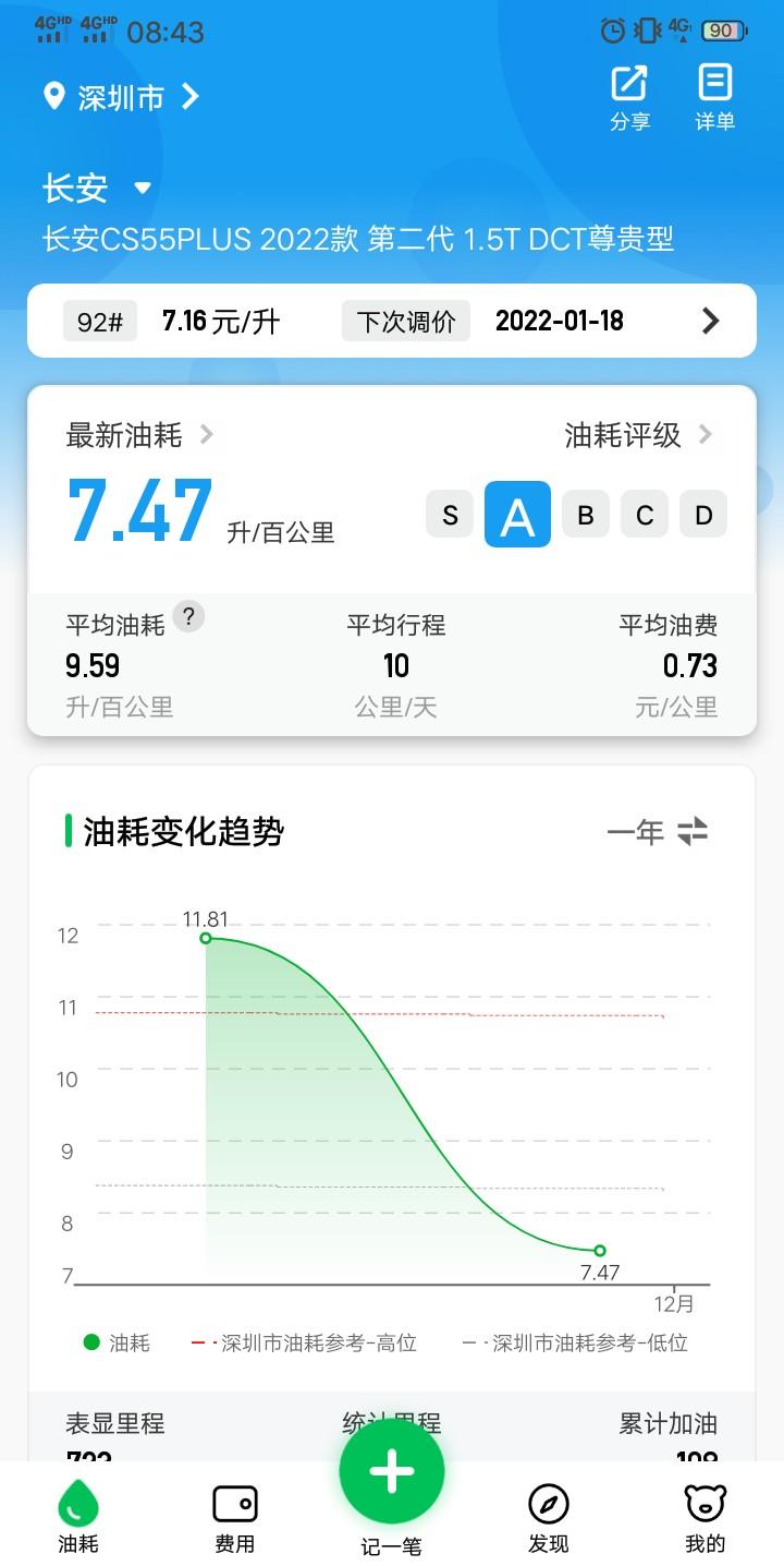长安CS55 PLUS 老铁们，车子没怎么开，小熊油耗测试0.73元一公里，高了还是低了