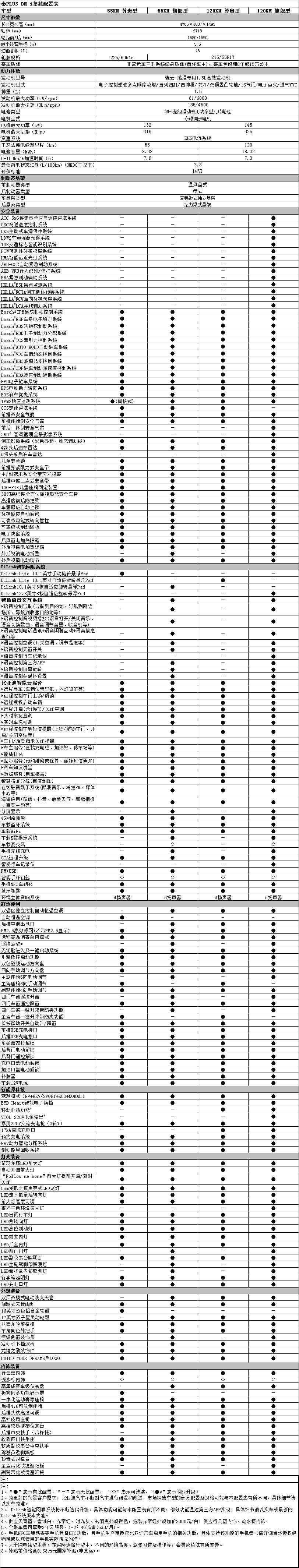 比亚迪秦PLUS DM-i 都说说，哪个配置香？