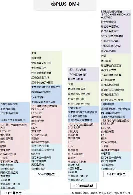 比亚迪秦PLUS DM-i 大家觉得哪个配置性价比高，这是4s给的配置