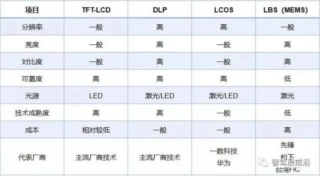 魏牌拿铁DHT 拿铁dht的hud是什么技术？我看网上有四种主流 AR HUD成像方案对比介绍。是不是带太阳偏光镜就看不
