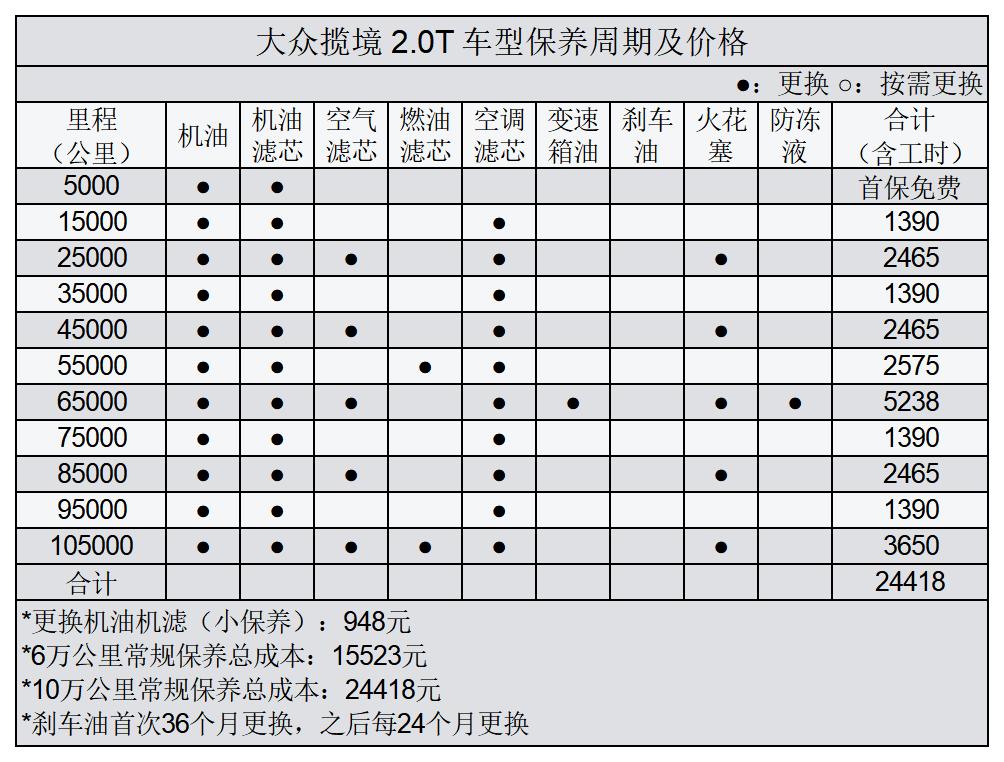 大众揽境 随车手册你们除了这些还有别的吗？懂车帝上找个包养周期明细，但是保养手册里并没有这个表，大家有找到类似的表格吗