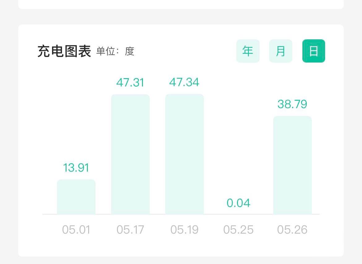 比亚迪汉EV 人家极氪家用充电桩的损耗这么地，比亚迪的家用充电桩的损耗单次有人家一个月这么大。说明一下13.91度充电量