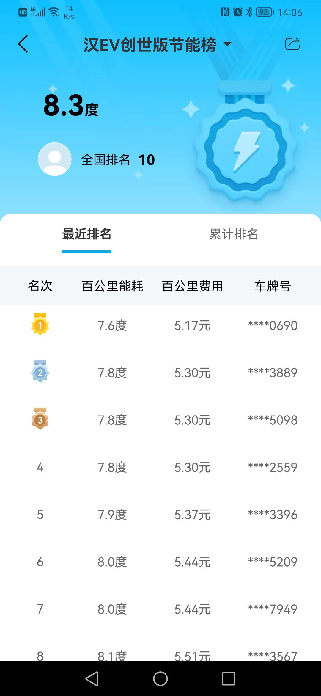 比亚迪汉EV 兄弟们，圈里应该没有比我更能打的了