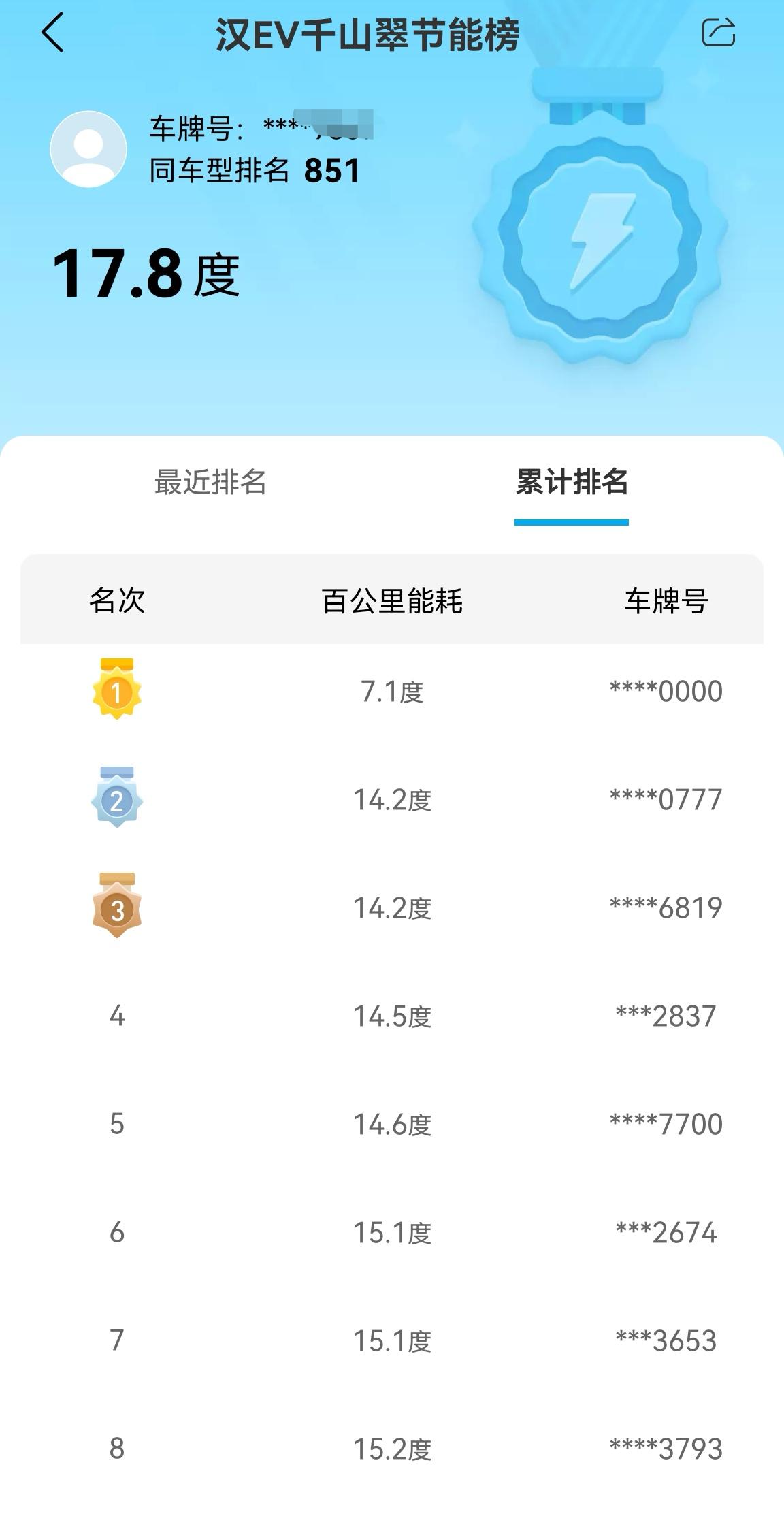比亚迪汉EV 同是千山翠，为什么我的是17.8?，怎么做到这么低能耗的