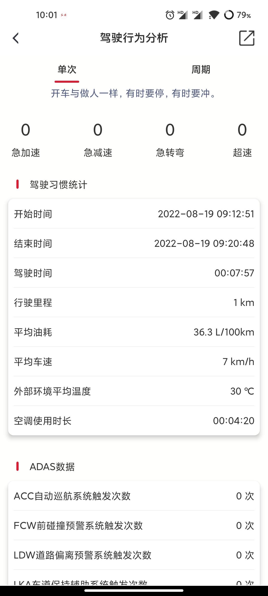 红旗HS5 刚提车一周，车从城里开回老家了，城里回老家的路上油耗都还正常，回老家以后上山下山几次就很离谱了，这油耗正常吗