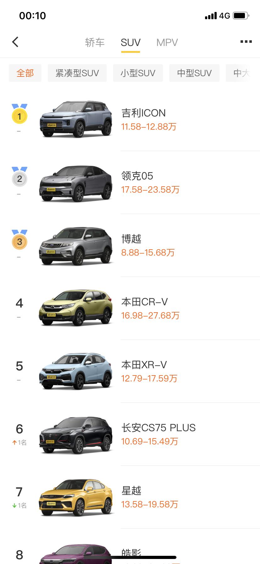 过不了几天皓影与前十、前二十无缘了 也是活该谁叫本田那么自大的，新车无优惠也就算了 提车还要加价，裸车价格也就这样，还不