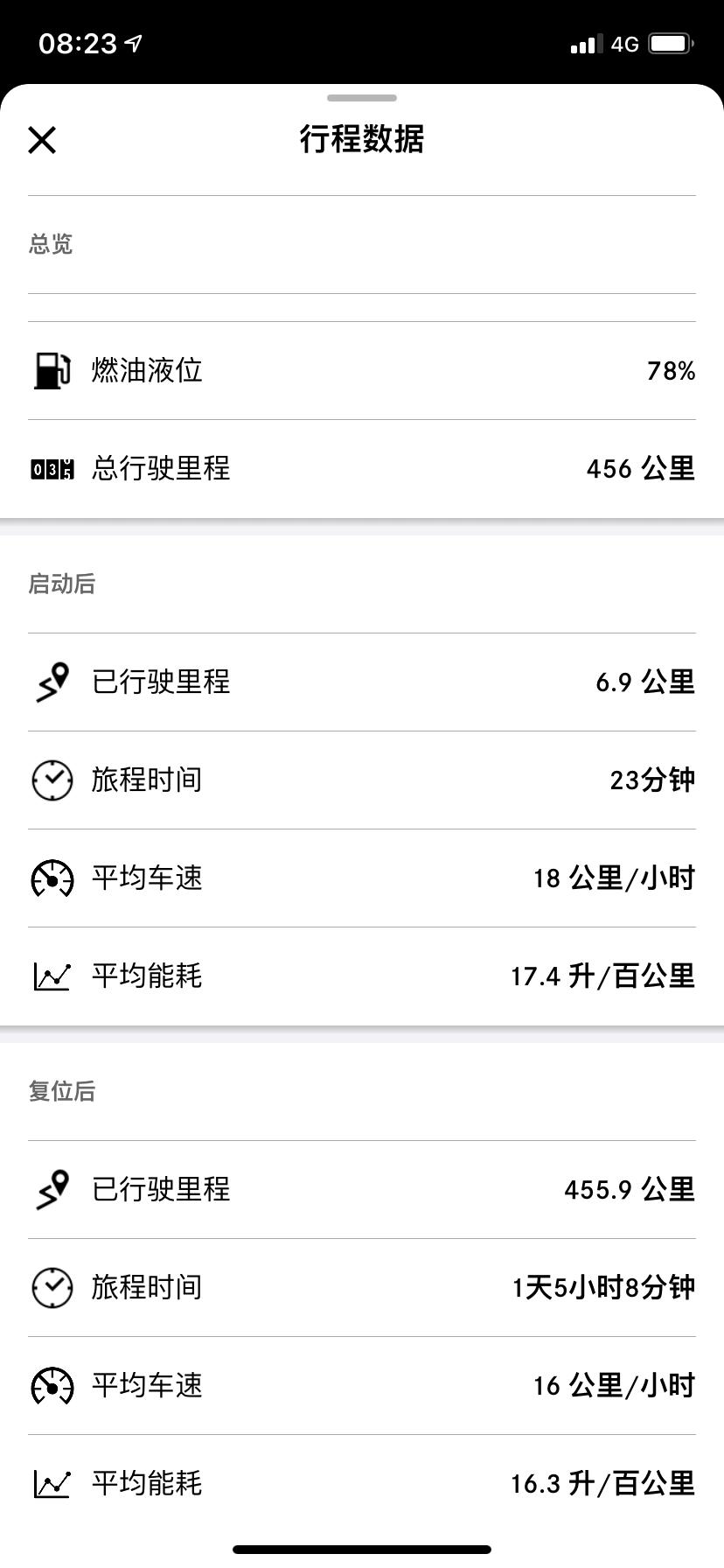 奔驰GLC 主要是短距离上下班，这个油耗正常么。。。