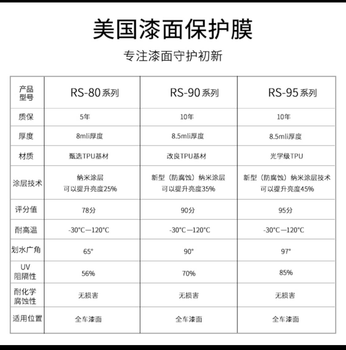 奔驰GLC 想买隐形车衣，现在看上了ROLIPS就是一层TPU，感觉XP性价比太低了。ROLIPS的80和90，大家有没