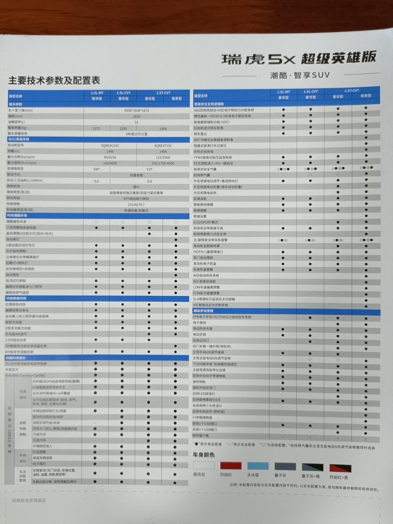 奇瑞瑞虎5x 今天去4s店看到了5x英雄版1.5T顶配，实车外观比网上照片更漂亮，也比20款更好看，更年轻精致了。网上吐