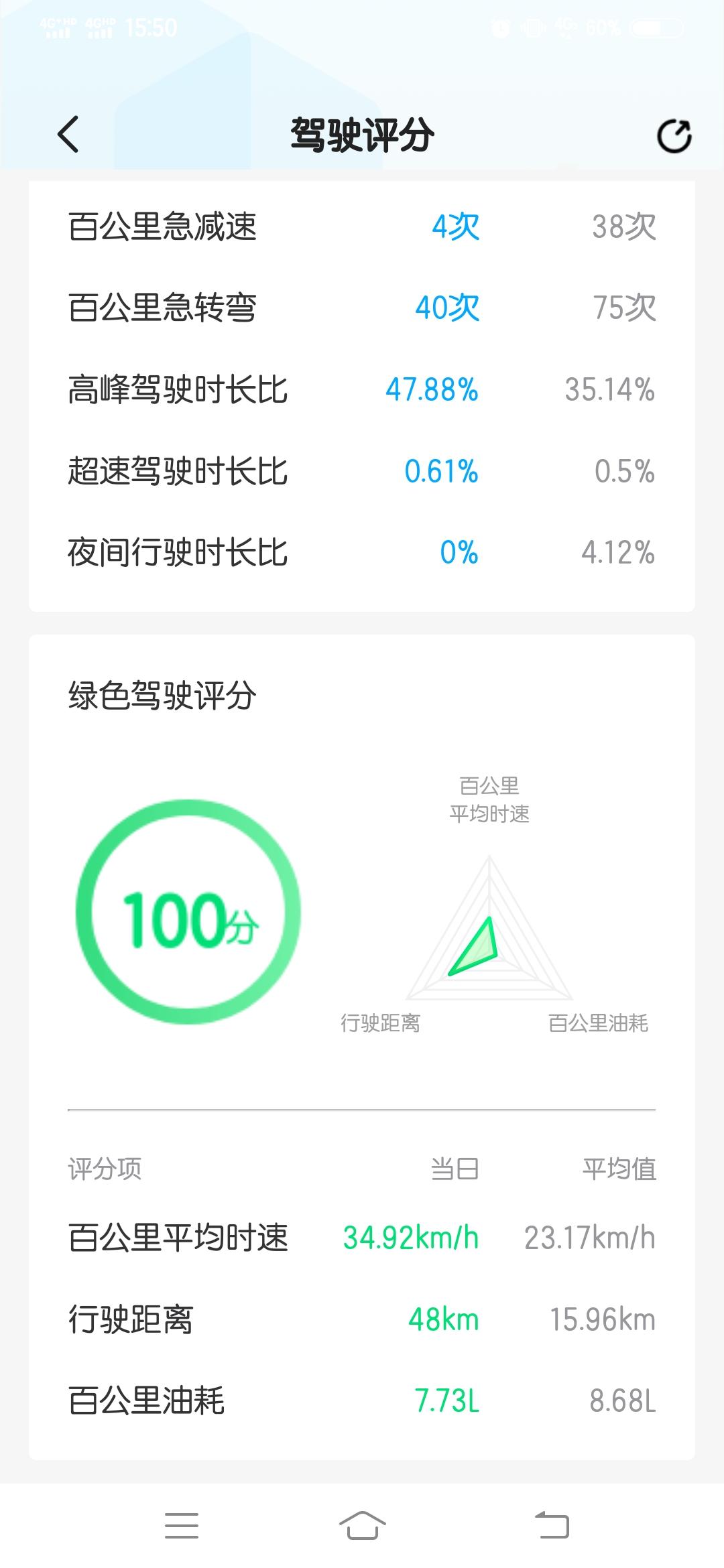 哈弗赤兔 这个油耗，车上拉三个，带我司机一共四个人，早上上班的时候没开空调，下班路上全程空调！基本就是这么个油耗，之前测