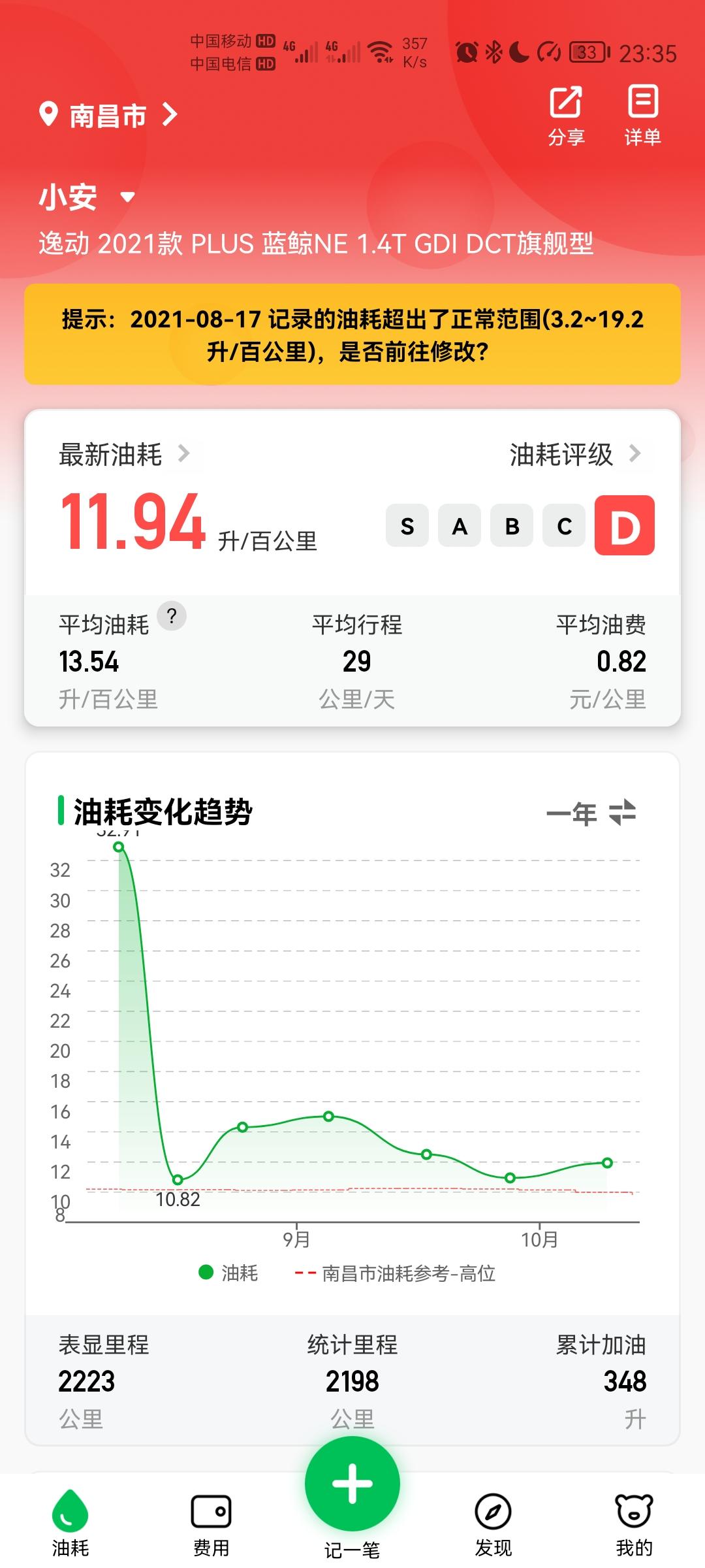 长安逸动 实际油耗12L正常吗？